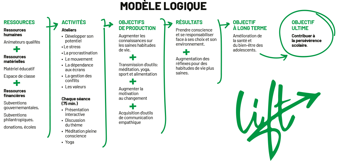 Logic Model of Camp Lift Youth Programs